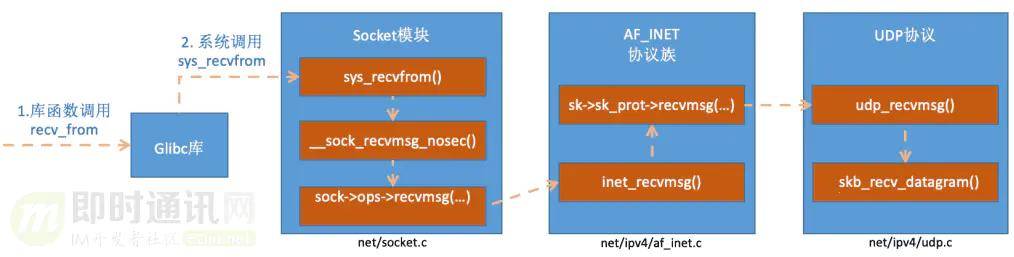 linux 如何在内核抓包 第2张 linux 如何在内核抓包 第2张