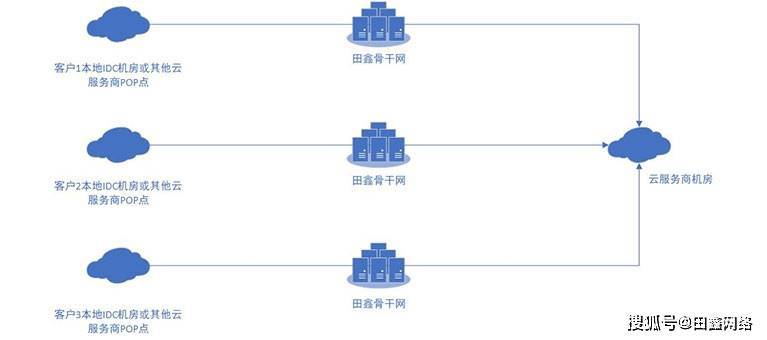 云服务器互通是什么意思?云服务器互通配置方法 第2张 云服务器互通是什么意思?云服务器互通配置方法 第2张