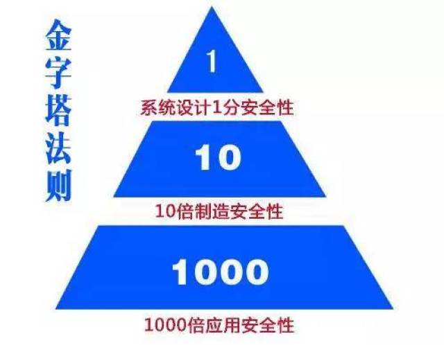 安全金字塔数据揭示,哪些安全层次最易被忽视? 第1张 安全金字塔数据揭示,哪些安全层次最易被忽视? 第1张
