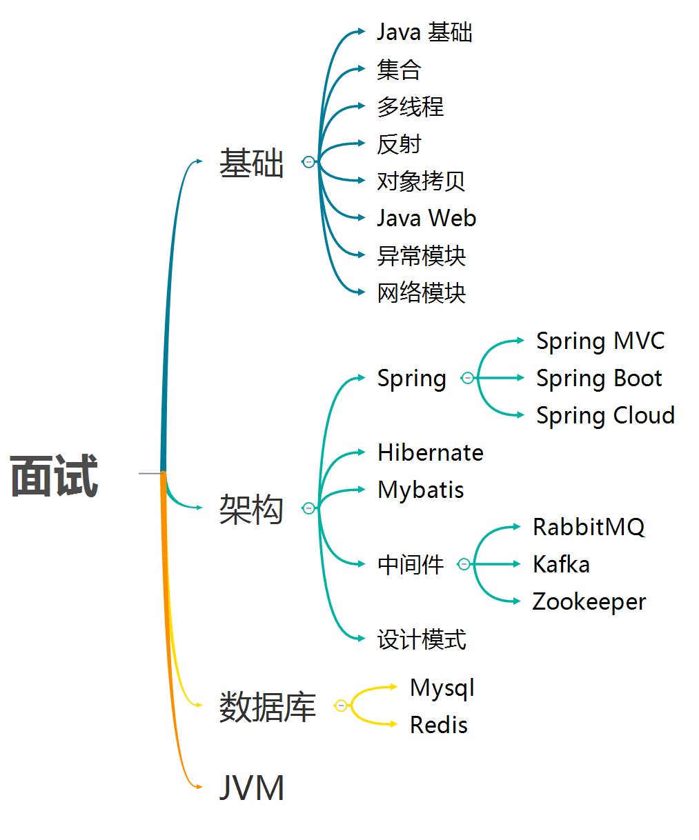 java面试该怎么说 第3张 java面试该怎么说 第3张