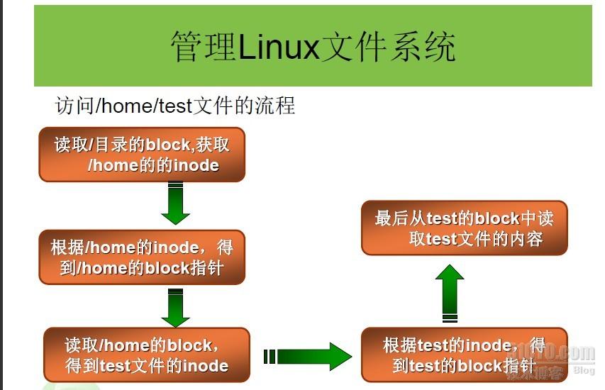 Linux如何访问系统文件 第1张 Linux如何访问系统文件 第1张