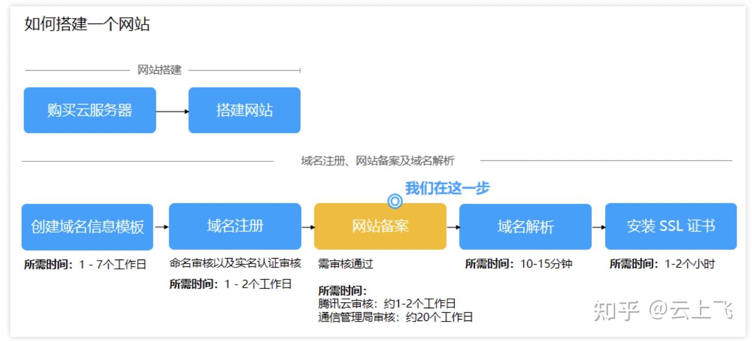 腾讯域名注册传真怎么办理?域名注册传真流程 第2张 腾讯域名注册传真怎么办理?域名注册传真流程 第2张