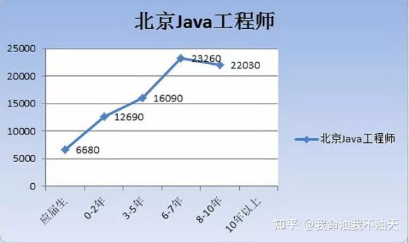北京javaee工资怎么样 第2张 北京javaee工资怎么样 第2张