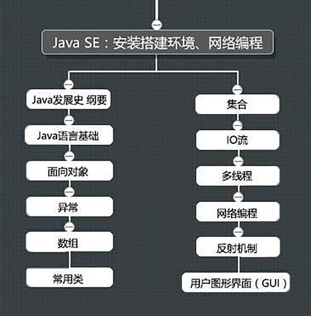 Java工程师转型人工智能,有哪些路径和策略可行?