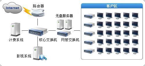 无盘网吧服务器系统如何搭建才能稳定高效? 第3张 无盘网吧服务器系统如何搭建才能稳定高效? 第3张