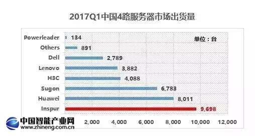 中国x86服务器与国外品牌差距到底有多大? 第2张 中国x86服务器与国外品牌差距到底有多大? 第2张