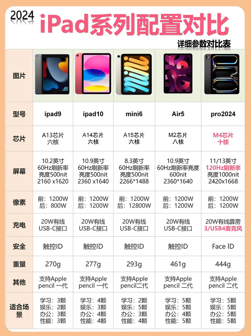 新ipad配置怎么选,2024新款iPad各型号配置参数对比 第3张 新ipad配置怎么选,2024新款iPad各型号配置参数对比 第3张