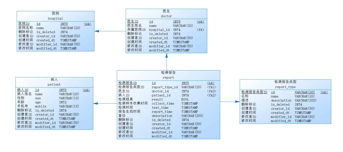 如何快速设计数据库表结构? 第1张 如何快速设计数据库表结构? 第1张