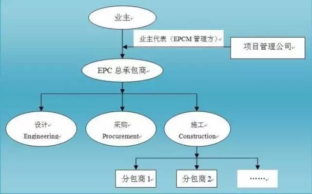 EPC项目EOC配置是什么,EPC总承包模式核心管理 第1张 EPC项目EOC配置是什么,EPC总承包模式核心管理 第1张