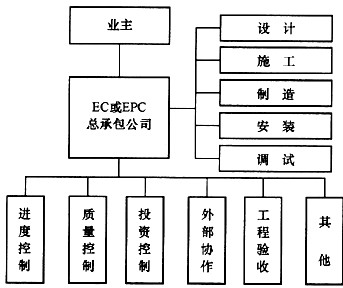 EPC项目EOC配置是什么,EPC总承包模式核心管理 第3张 EPC项目EOC配置是什么,EPC总承包模式核心管理 第3张