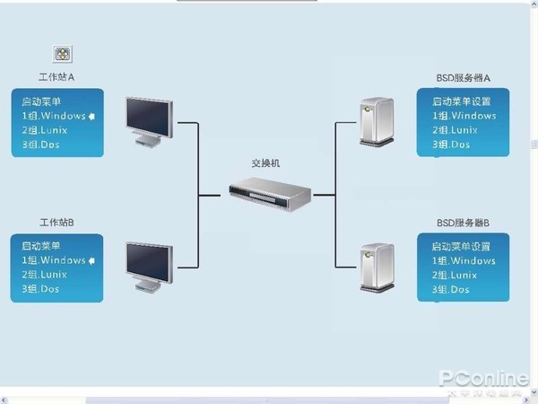 网吧无盘系统服务器如何选型才能稳定高效? 第3张 网吧无盘系统服务器如何选型才能稳定高效? 第3张