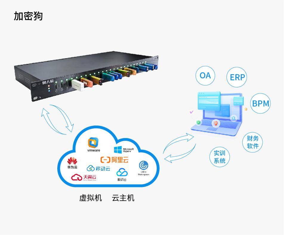 云服务器如何兼容加密狗?本地加密狗迁移上云可行吗? 第1张 云服务器如何兼容加密狗?本地加密狗迁移上云可行吗? 第1张
