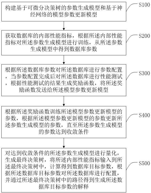 数据库参数配置方法? 第2张 数据库参数配置方法? 第2张