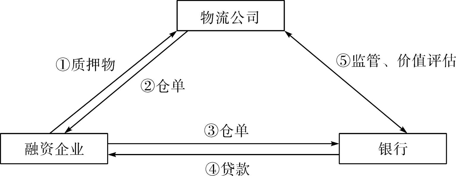 互联网物联网仓单优势在哪，物联网仓单质押融资流程