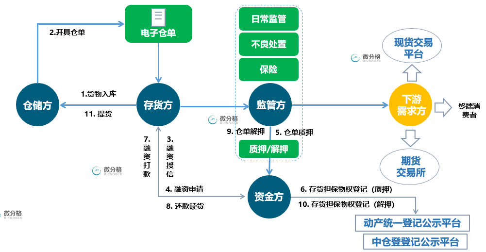 互联网物联网仓单优势在哪,物联网仓单质押融资流程 第3张 互联网物联网仓单优势在哪,物联网仓单质押融资流程 第3张