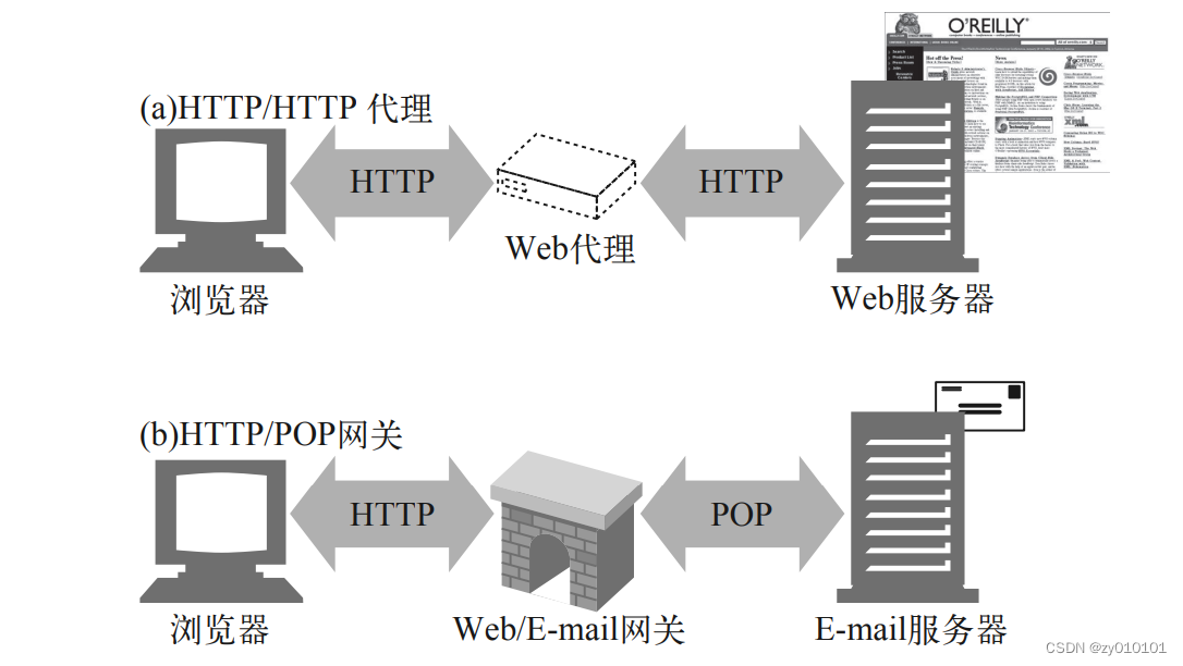网关 代理服务器 第1张 网关 代理服务器 第1张