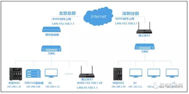 互连网络如何搭建?家庭局域网组建教程 第2张 互连网络如何搭建?家庭局域网组建教程 第2张
