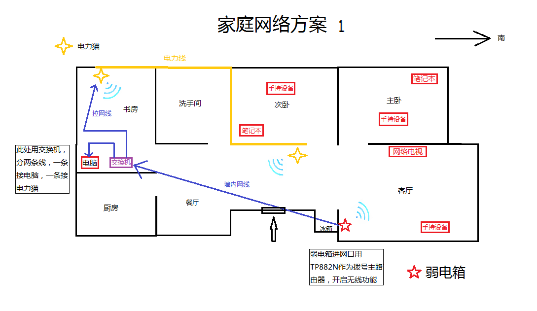 互连网络如何搭建?家庭局域网组建教程 第3张 互连网络如何搭建?家庭局域网组建教程 第3张