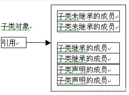 java父类怎么强转成子类