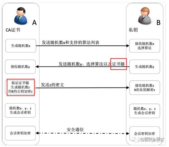 安全通信模型如何构建更可靠的加密通信体系? 第2张 安全通信模型如何构建更可靠的加密通信体系? 第2张