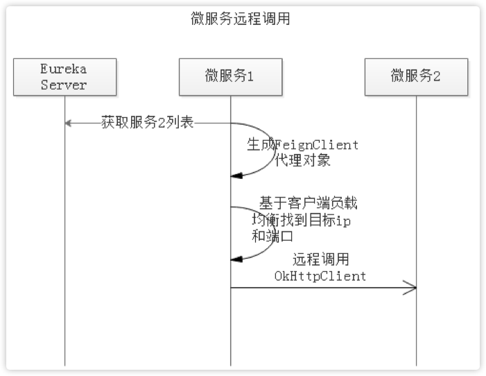Feign默认负载均衡,其工作原理和适用场景有哪些疑问? 第3张 Feign默认负载均衡,其工作原理和适用场景有哪些疑问? 第3张