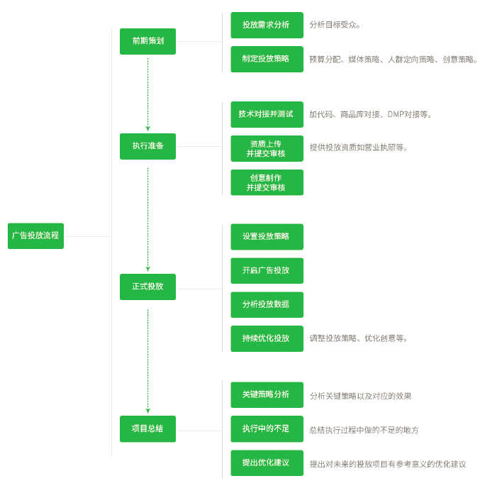 互联网广告项目回款管理怎么做?回款流程及注意事项 第1张 互联网广告项目回款管理怎么做?回款流程及注意事项 第1张