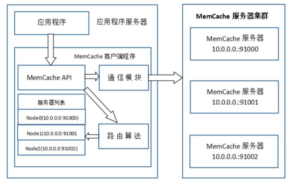 java memcached缓存怎么测试