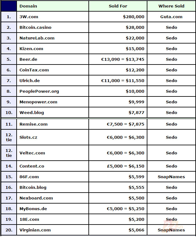 揭秘,究竟哪个域名在市场上以200万高价成交? 第1张 揭秘,究竟哪个域名在市场上以200万高价成交? 第1张