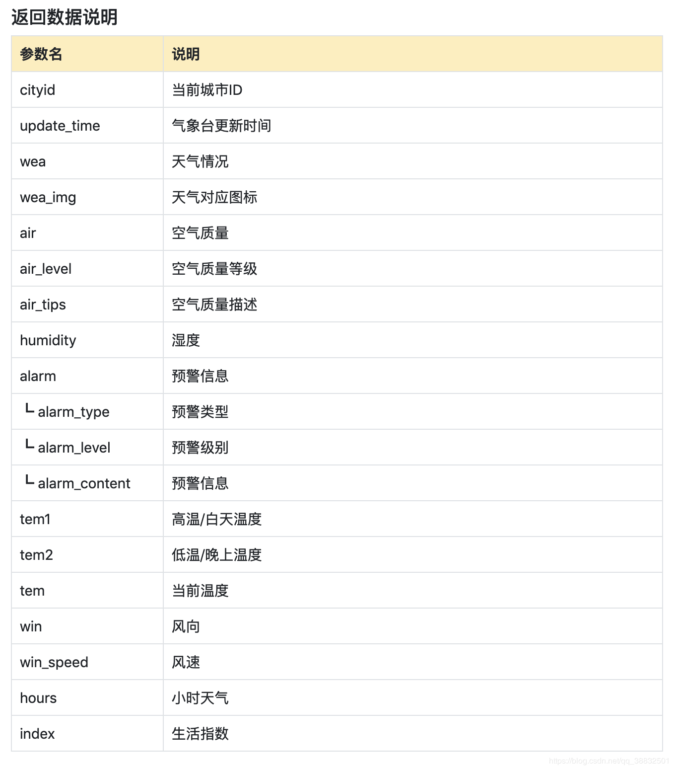 如何用C在ASP.NET中调用天气API?快速实现天气预报功能代码 第1张 如何用C在ASP.NET中调用天气API?快速实现天气预报功能代码 第1张