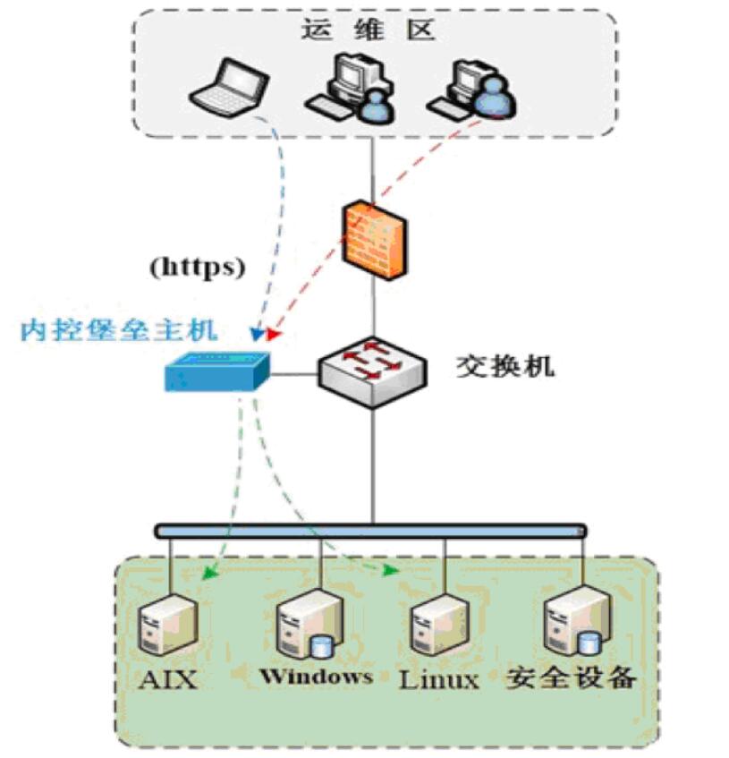 安全设备堡垒机如何确保企业网络安全?揭秘其关键作用与挑战! 第1张 安全设备堡垒机如何确保企业网络安全?揭秘其关键作用与挑战! 第1张