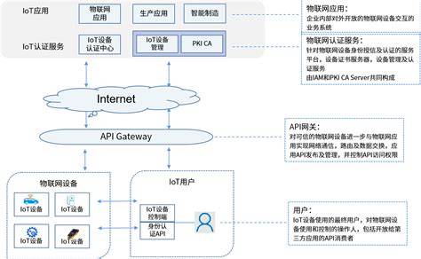 互联网物联网设备可信能干嘛？物联网设备可信认证流程