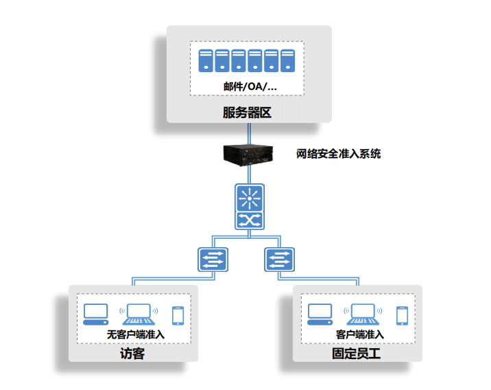安全设备身份认证接入控制如何有效提升网络安全防护水平? 第3张 安全设备身份认证接入控制如何有效提升网络安全防护水平? 第3张