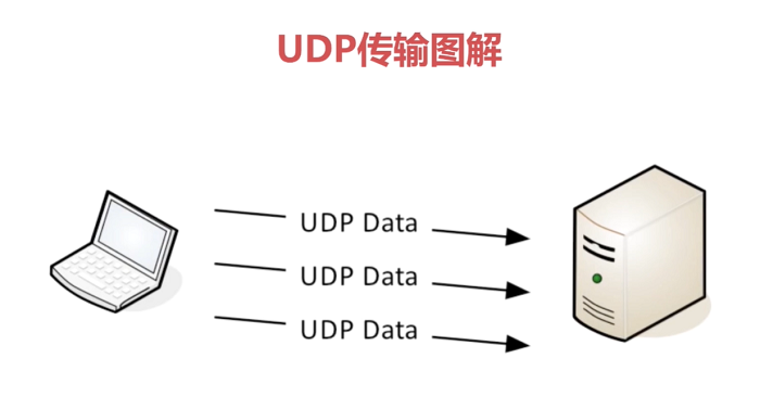 云服务器UDP丢包怎么办?如何优化UDP传输稳定性? 第1张 云服务器UDP丢包怎么办?如何优化UDP传输稳定性? 第1张