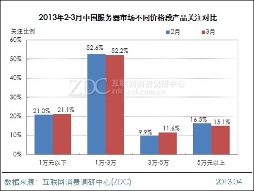 2013年中国服务器市场究竟有何特点与趋势?深度解析背后的秘密! 第3张 2013年中国服务器市场究竟有何特点与趋势?深度解析背后的秘密! 第3张