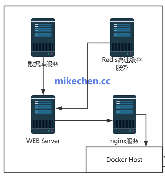 docker 部署 物理机 虚机