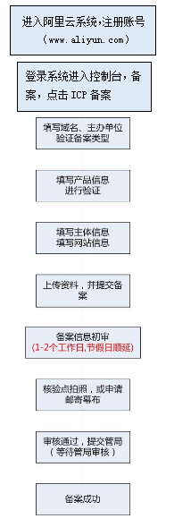 阿里域名注册怎样,阿里域名注册流程 第1张 阿里域名注册怎样,阿里域名注册流程 第1张