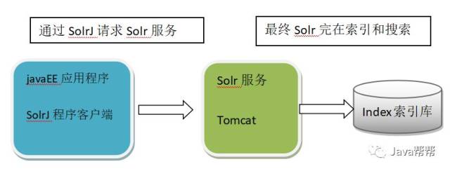java怎么实现solr系统 第2张 java怎么实现solr系统 第2张