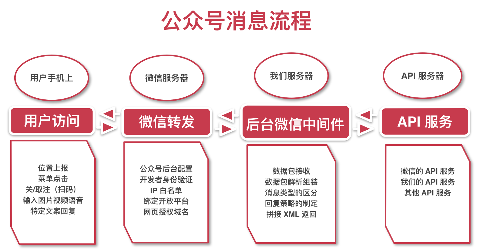 公众号设计开发流程是什么？公众号开发流程详解