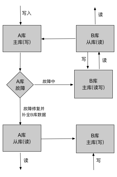 各类数据库循环如何高效实现