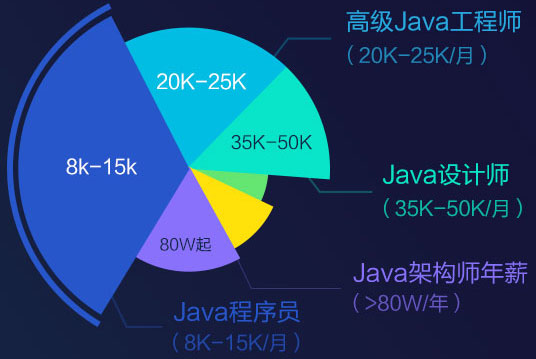java工程师工资怎么样