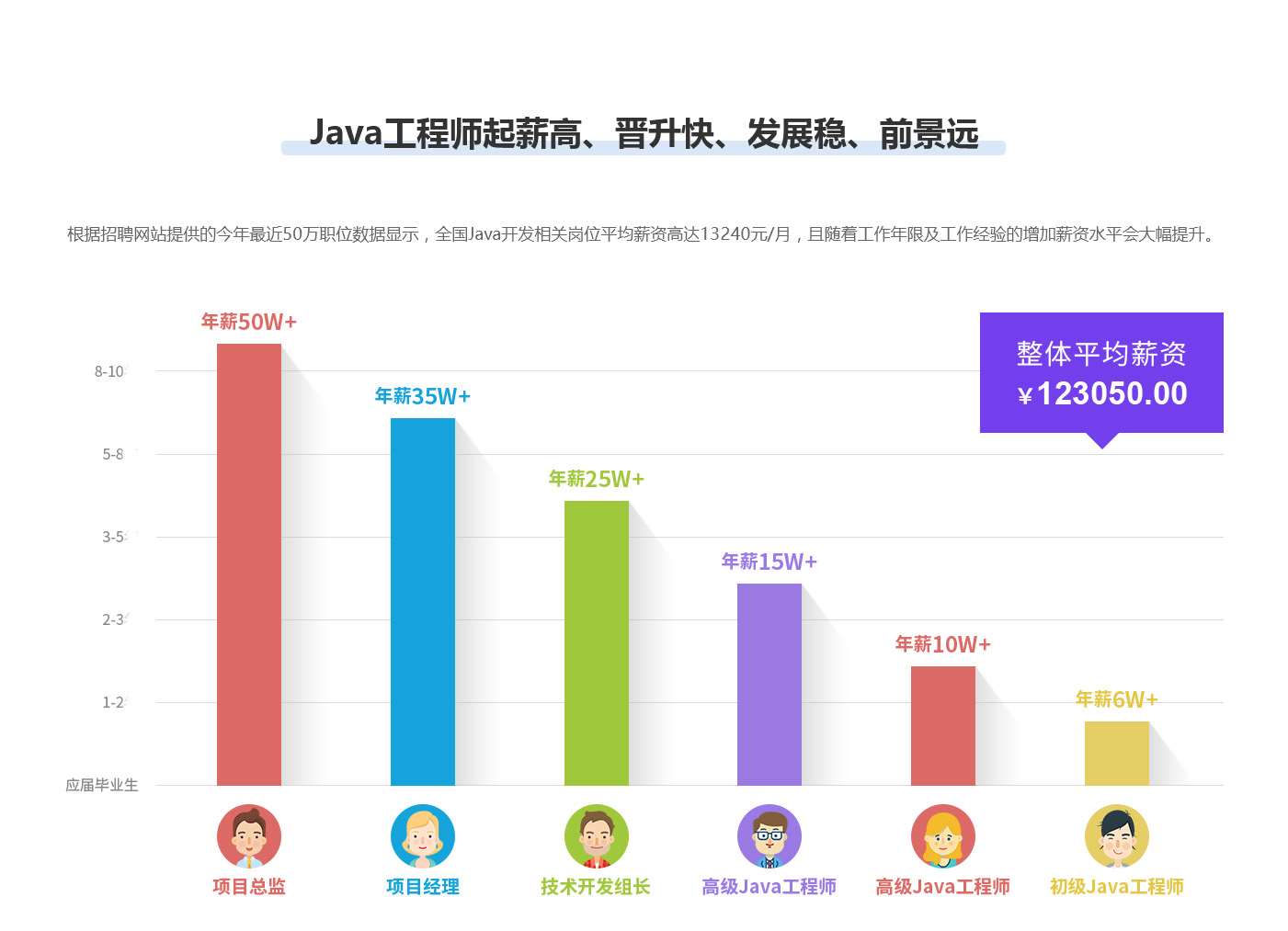 java工程师工资怎么样