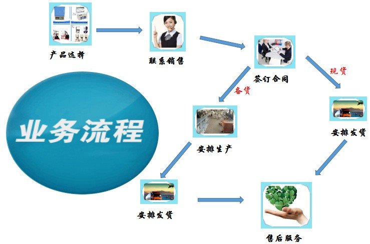 服务器采购流程,从需求评估到售后维护,每一步都有哪些疑问? 第3张 服务器采购流程,从需求评估到售后维护,每一步都有哪些疑问? 第3张
