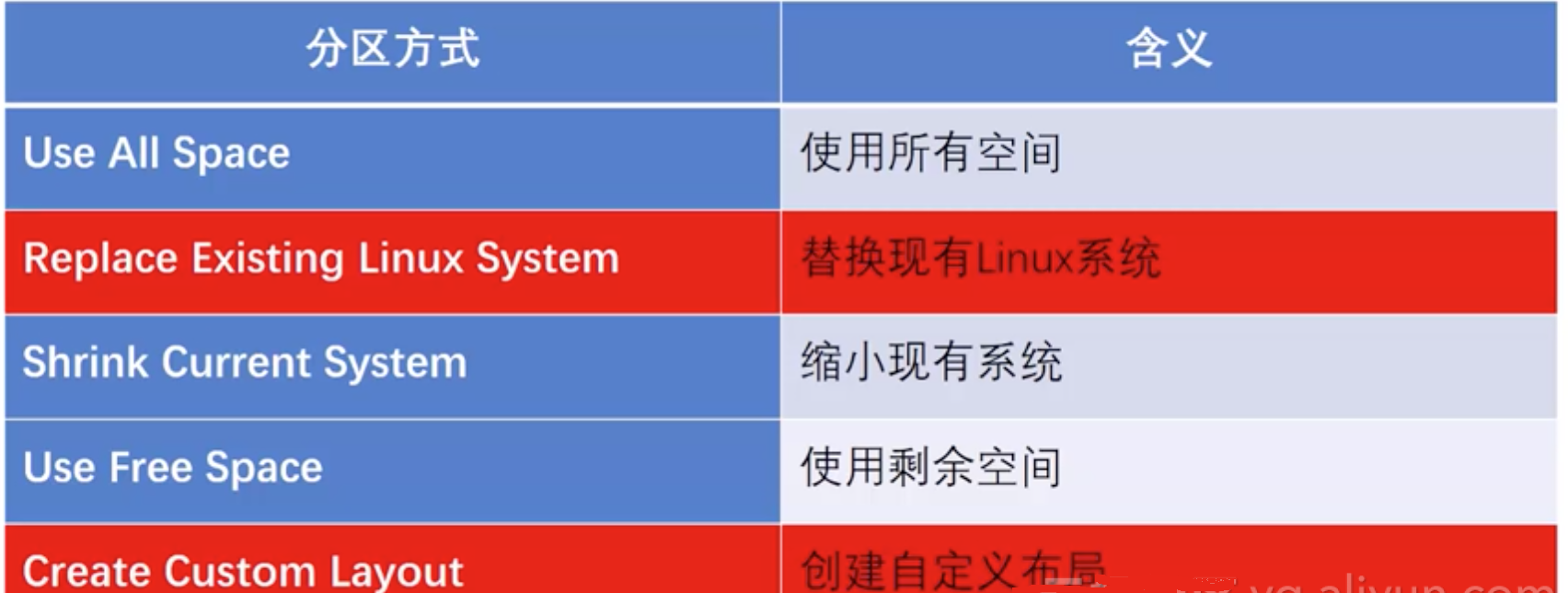 如何查看Linux分区类型 第2张 如何查看Linux分区类型 第2张