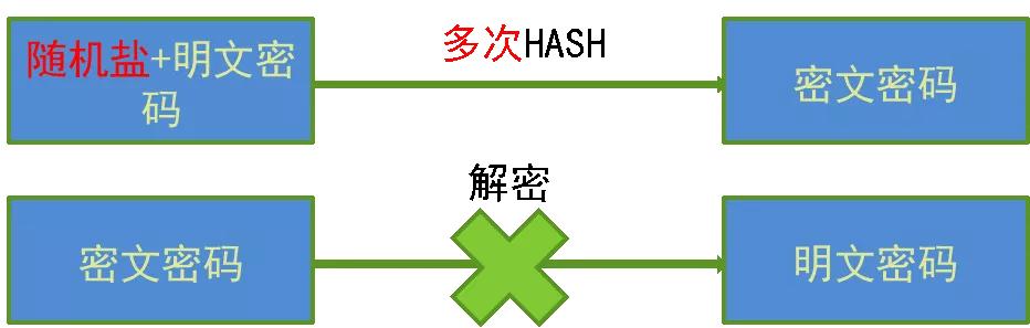 数据库密码如何加密安全 第1张 数据库密码如何加密安全 第1张