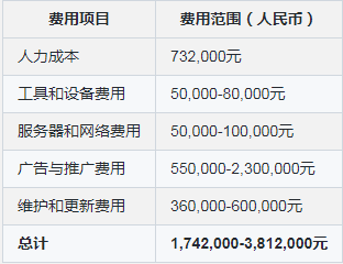 订阅号开发成本多少,订阅号开发费用 第1张 订阅号开发成本多少,订阅号开发费用 第1张
