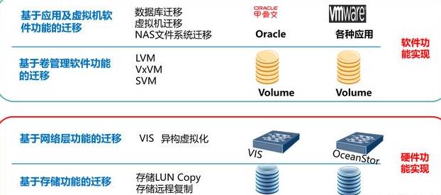 硬盘如何快速迁移数据库？