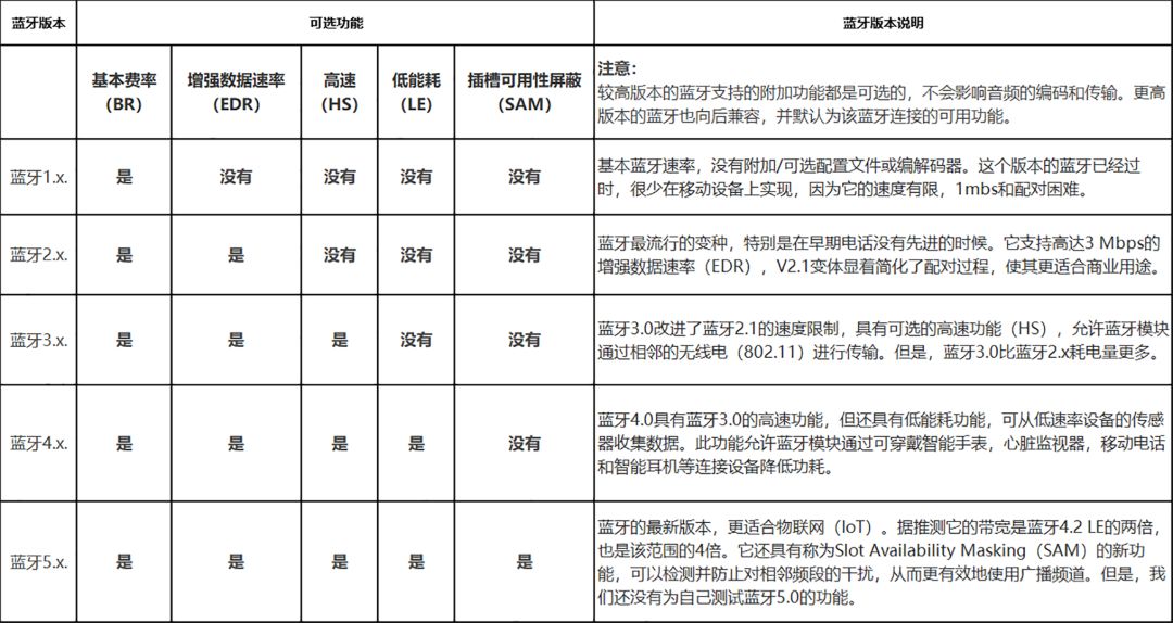 蓝牙配置文件是什么?蓝牙配置文件有哪些 第2张 蓝牙配置文件是什么?蓝牙配置文件有哪些 第2张