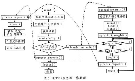 嵌入式web服务器设计与实现,如何优化性能与安全性? 第3张 嵌入式web服务器设计与实现,如何优化性能与安全性? 第3张