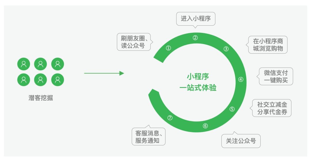 怎么推广小程序开发,小程序推广渠道有哪些 第1张 怎么推广小程序开发,小程序推广渠道有哪些 第1张