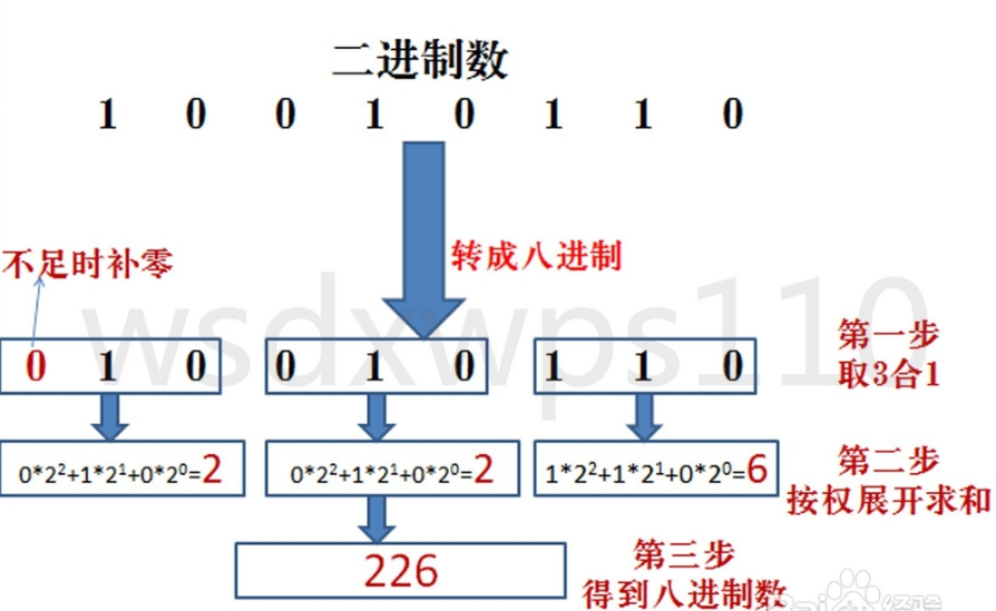 Java中如何正确进行八进制数的计算及转换？
